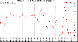 Milwaukee Weather THSW Index<br>per Hour<br>(24 Hours)