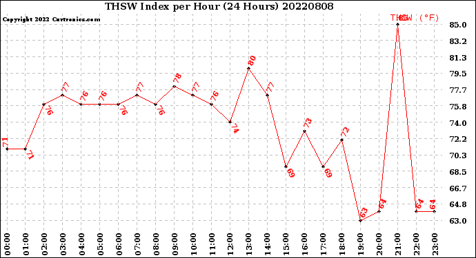 Milwaukee Weather THSW Index<br>per Hour<br>(24 Hours)