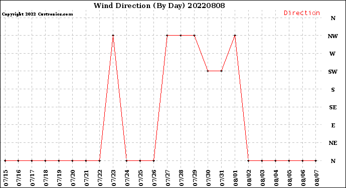 Milwaukee Weather Wind Direction<br>(By Day)