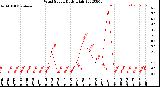 Milwaukee Weather Wind Speed<br>Daily High