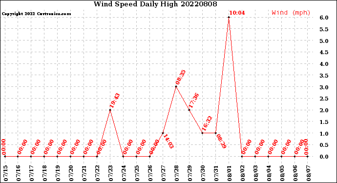 Milwaukee Weather Wind Speed<br>Daily High
