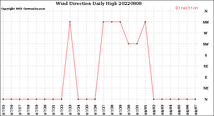 Milwaukee Weather Wind Direction<br>Daily High