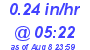 Milwaukee Weather Rain Rate Today