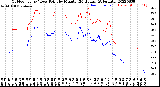 Milwaukee Weather Outdoor Temp / Dew Point<br>by Minute<br>(24 Hours) (Alternate)