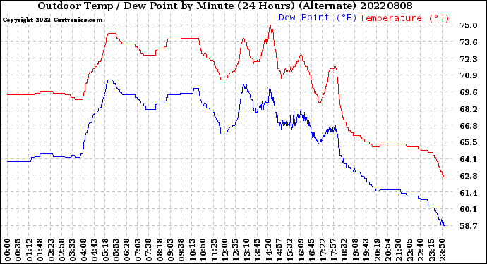 Milwaukee Weather Outdoor Temp / Dew Point<br>by Minute<br>(24 Hours) (Alternate)