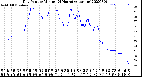 Milwaukee Weather Dew Point<br>by Minute<br>(24 Hours) (Alternate)