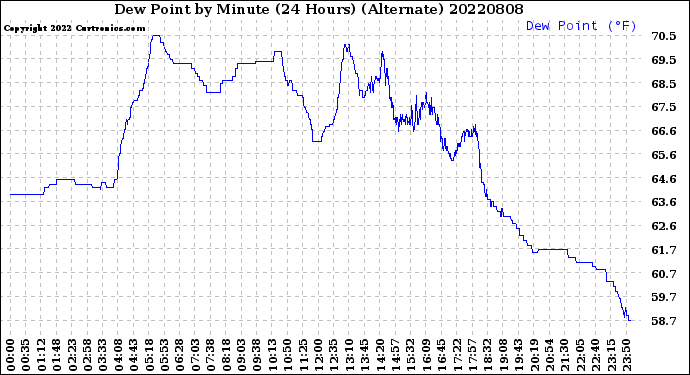 Milwaukee Weather Dew Point<br>by Minute<br>(24 Hours) (Alternate)