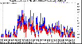 Milwaukee Weather Wind Speed/Gusts<br>by Minute<br>(24 Hours) (Alternate)