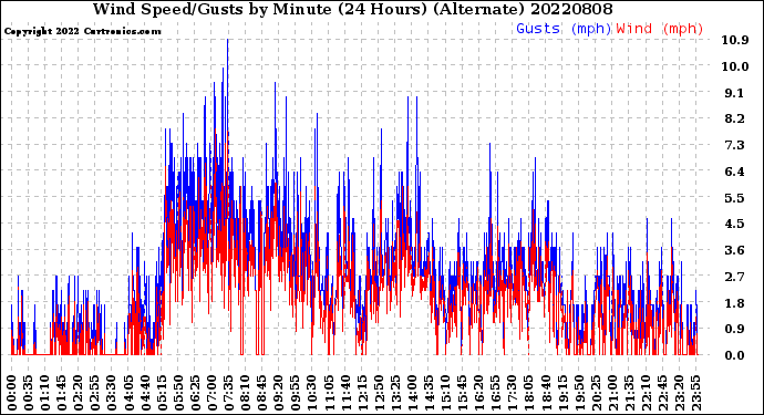 Milwaukee Weather Wind Speed/Gusts<br>by Minute<br>(24 Hours) (Alternate)