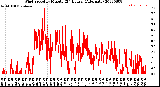 Milwaukee Weather Wind Speed<br>by Minute<br>(24 Hours) (Alternate)