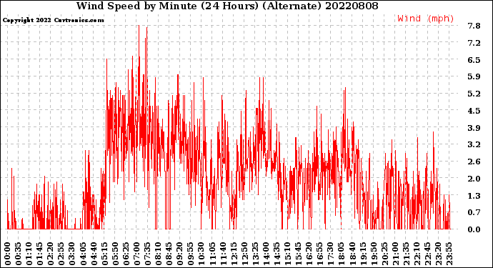 Milwaukee Weather Wind Speed<br>by Minute<br>(24 Hours) (Alternate)
