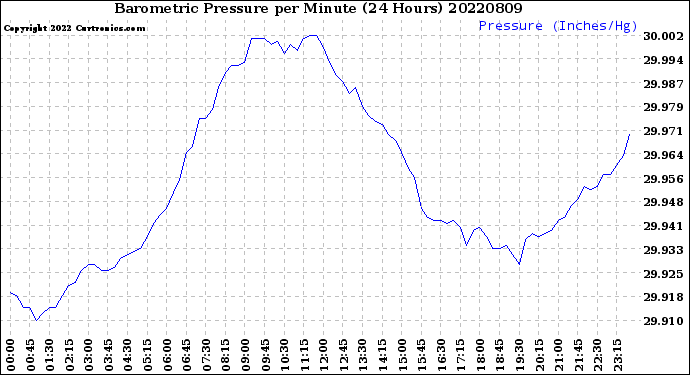 Milwaukee Weather Barometric Pressure<br>per Minute<br>(24 Hours)