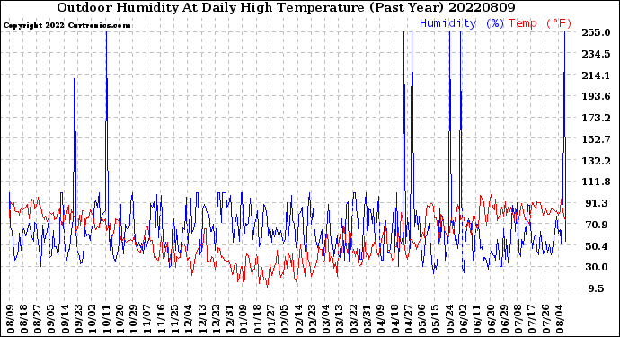 Milwaukee Weather Outdoor Humidity<br>At Daily High<br>Temperature<br>(Past Year)