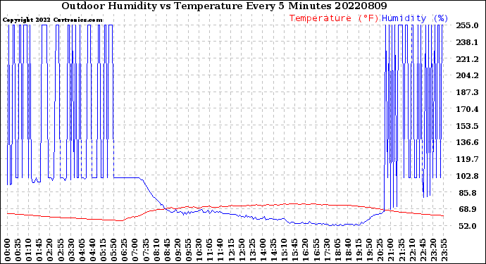 Milwaukee Weather Outdoor Humidity<br>vs Temperature<br>Every 5 Minutes