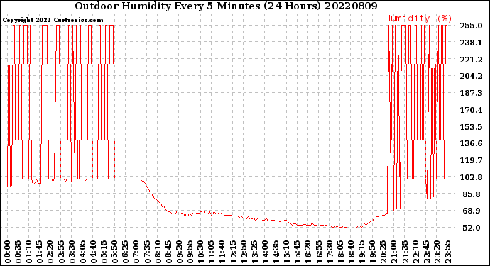 Milwaukee Weather Outdoor Humidity<br>Every 5 Minutes<br>(24 Hours)