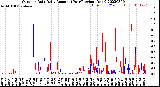 Milwaukee Weather Outdoor Rain<br>Daily Amount<br>(Past/Previous Year)