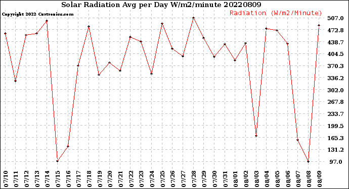 Milwaukee Weather Solar Radiation<br>Avg per Day W/m2/minute