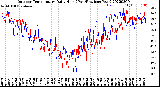 Milwaukee Weather Outdoor Temperature<br>Daily High<br>(Past/Previous Year)