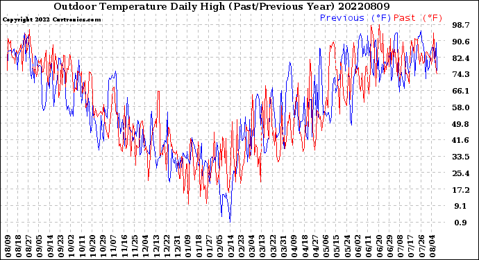Milwaukee Weather Outdoor Temperature<br>Daily High<br>(Past/Previous Year)