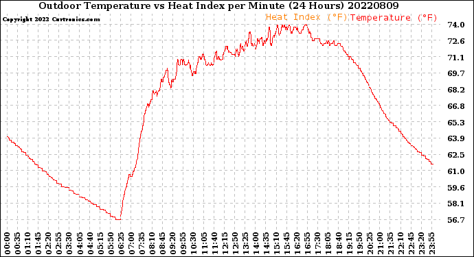 Milwaukee Weather Outdoor Temperature<br>vs Heat Index<br>per Minute<br>(24 Hours)
