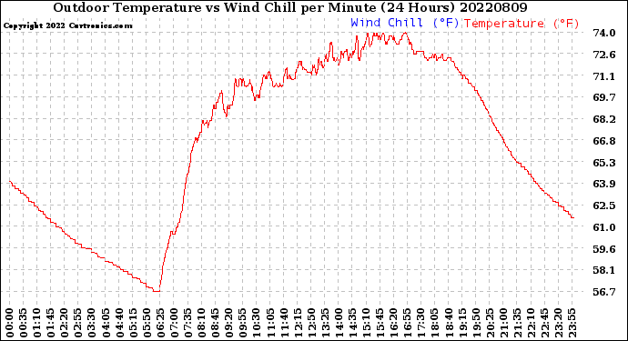 Milwaukee Weather Outdoor Temperature<br>vs Wind Chill<br>per Minute<br>(24 Hours)
