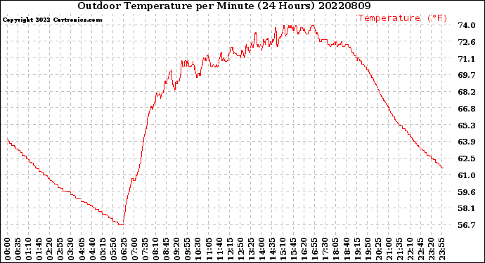 Milwaukee Weather Outdoor Temperature<br>per Minute<br>(24 Hours)
