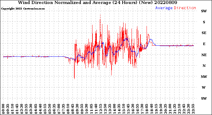 Milwaukee Weather Wind Direction<br>Normalized and Average<br>(24 Hours) (New)