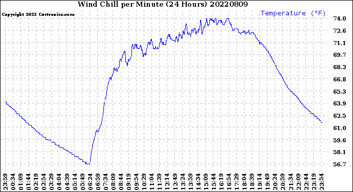 Milwaukee Weather Wind Chill<br>per Minute<br>(24 Hours)