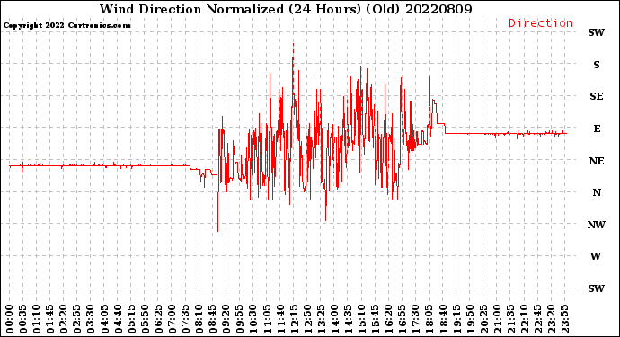 Milwaukee Weather Wind Direction<br>Normalized<br>(24 Hours) (Old)