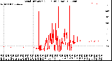 Milwaukee Weather Wind Direction<br>(24 Hours) (Raw)