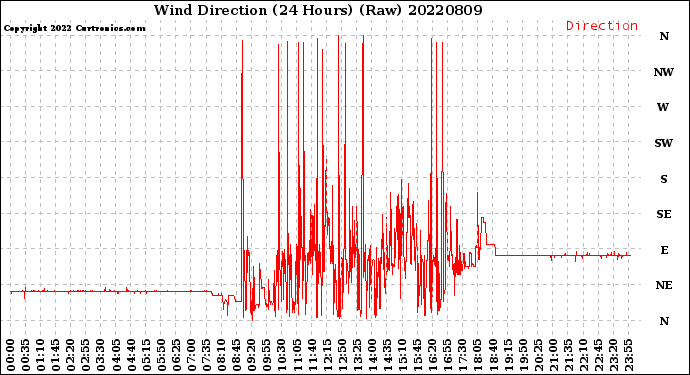 Milwaukee Weather Wind Direction<br>(24 Hours) (Raw)