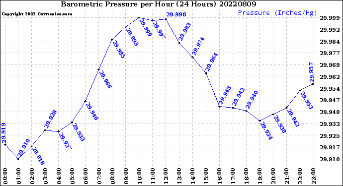 Milwaukee Weather Barometric Pressure<br>per Hour<br>(24 Hours)