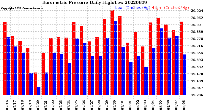 Milwaukee Weather Barometric Pressure<br>Daily High/Low