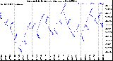 Milwaukee Weather Barometric Pressure<br>Daily Low