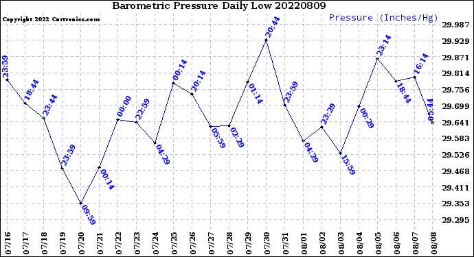 Milwaukee Weather Barometric Pressure<br>Daily Low