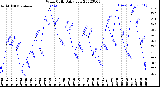 Milwaukee Weather Wind Chill<br>Daily Low