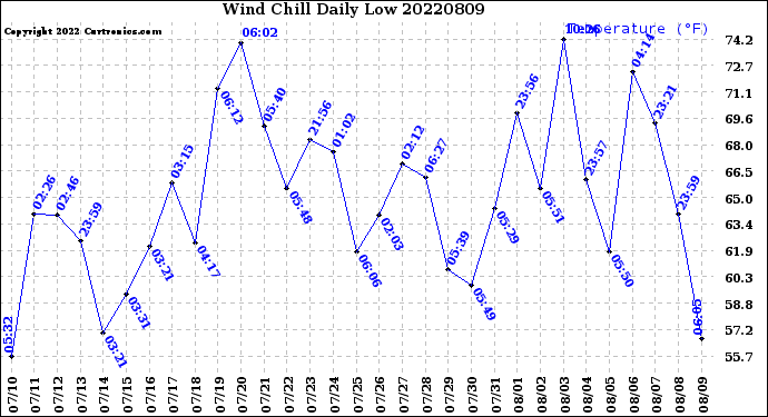 Milwaukee Weather Wind Chill<br>Daily Low