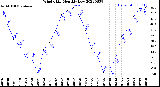 Milwaukee Weather Wind Chill<br>Monthly Low