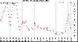 Milwaukee Weather Dew Point<br>(24 Hours)