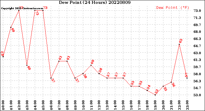 Milwaukee Weather Dew Point<br>(24 Hours)