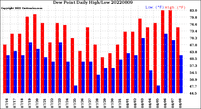 Milwaukee Weather Dew Point<br>Daily High/Low