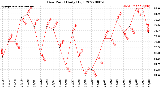 Milwaukee Weather Dew Point<br>Daily High