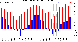 Milwaukee Weather Dew Point<br>Monthly High/Low