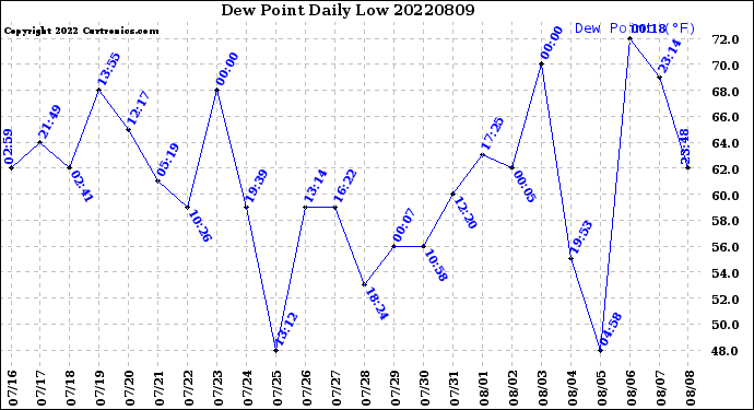 Milwaukee Weather Dew Point<br>Daily Low