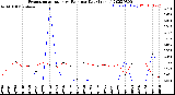 Milwaukee Weather Evapotranspiration<br>vs Rain per Day<br>(Inches)