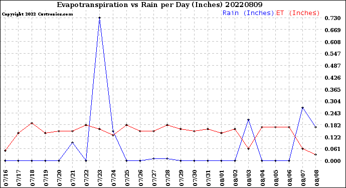 Milwaukee Weather Evapotranspiration<br>vs Rain per Day<br>(Inches)