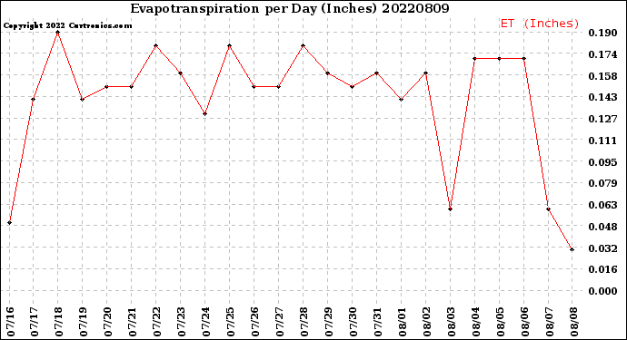 Milwaukee Weather Evapotranspiration<br>per Day (Inches)