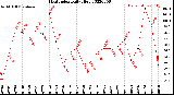 Milwaukee Weather Heat Index<br>Daily High