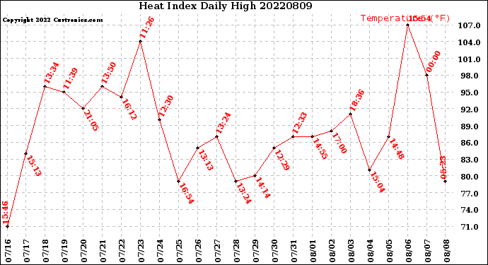 Milwaukee Weather Heat Index<br>Daily High