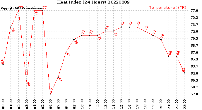Milwaukee Weather Heat Index<br>(24 Hours)